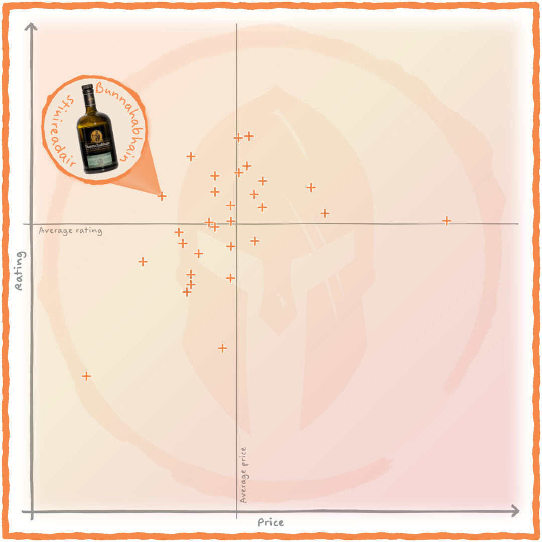 Value chart highlighting Bunnahabhain Stiùireadair