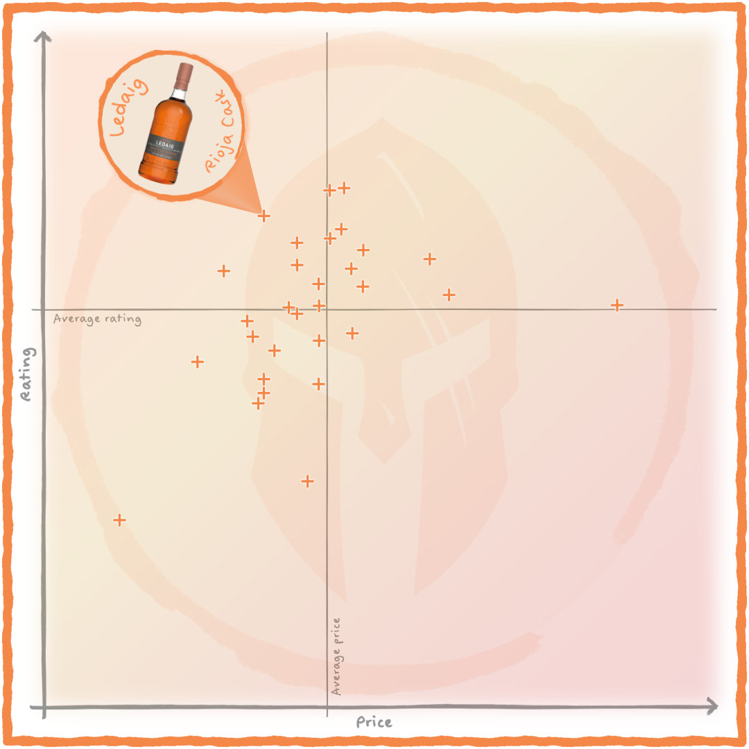 Value chart highlighting Ledaig Sinclair Series Rioja Cask