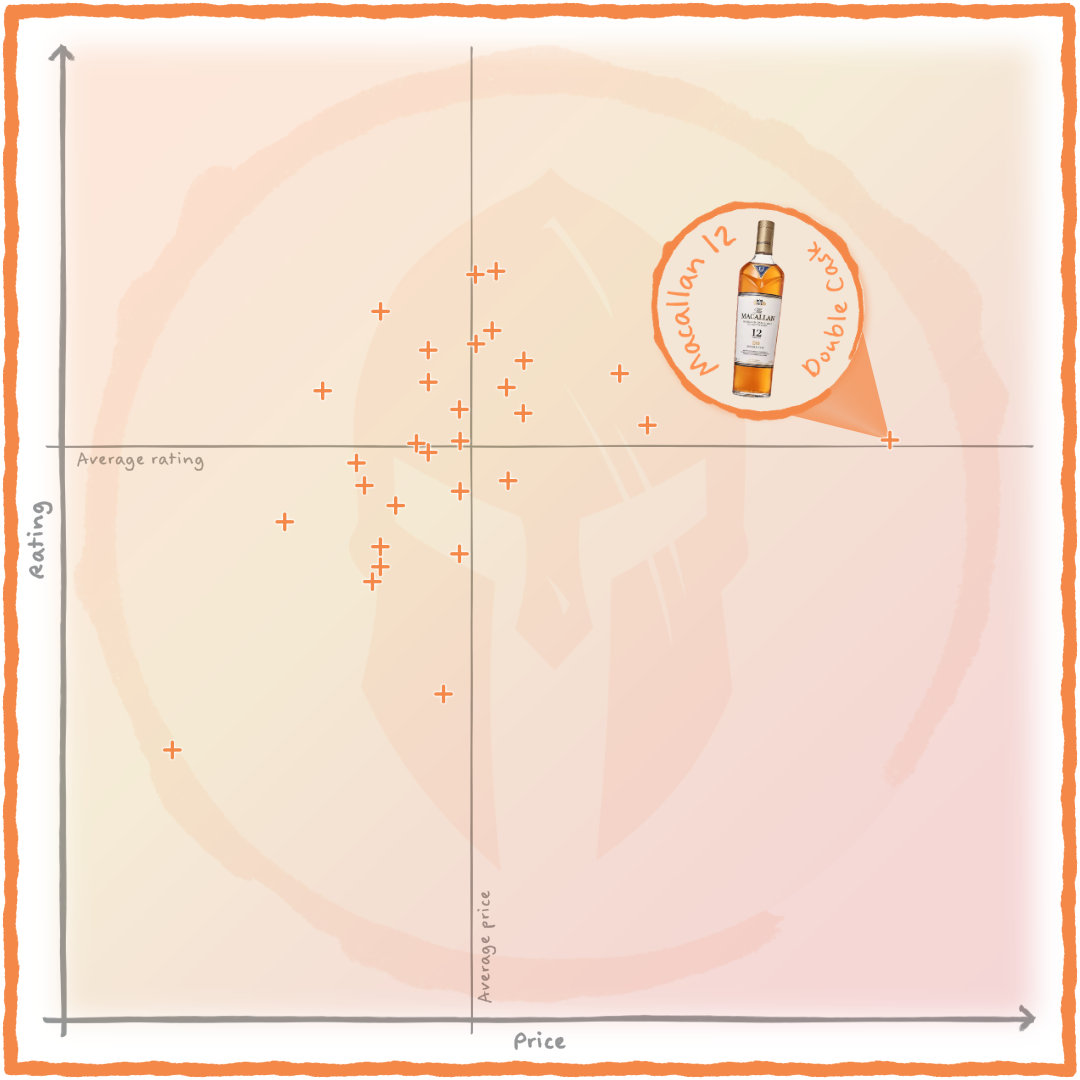 Value chart highlighting Macallan 12 Double Cask