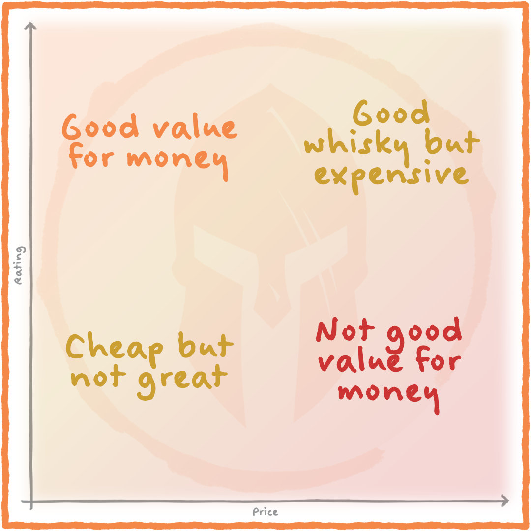 The Whisky Centurion value chart — average rating plotted against price, divided into four quadrants